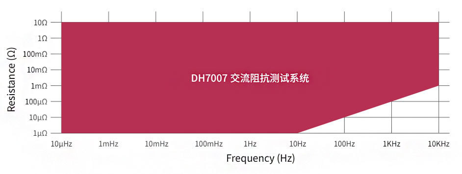 交流阻抗測(cè)試技術(shù)