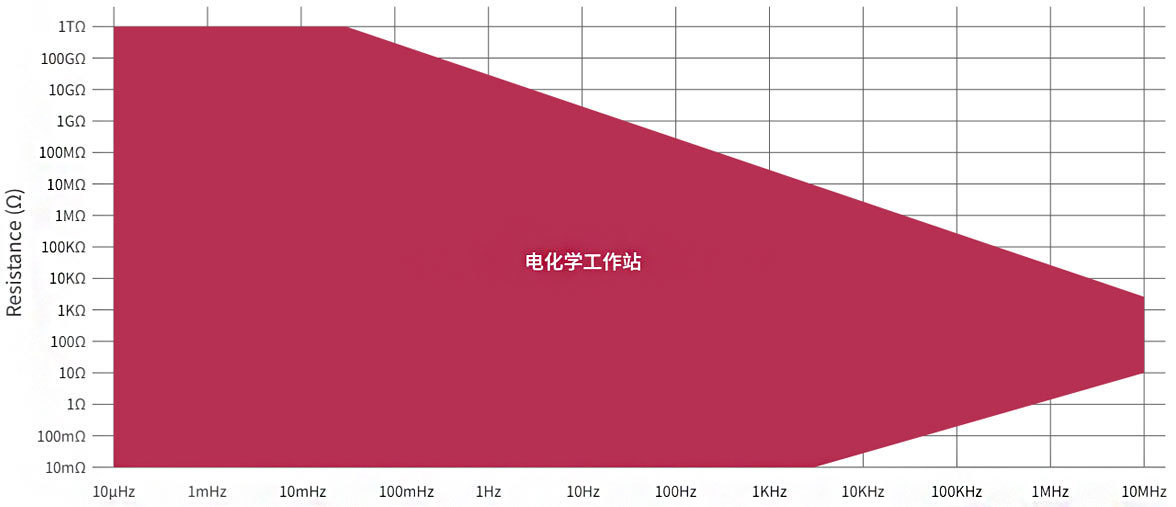 交流阻抗測(cè)試技術(shù)