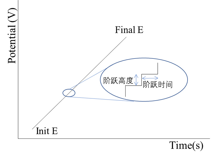 動(dòng)電位極化法介紹