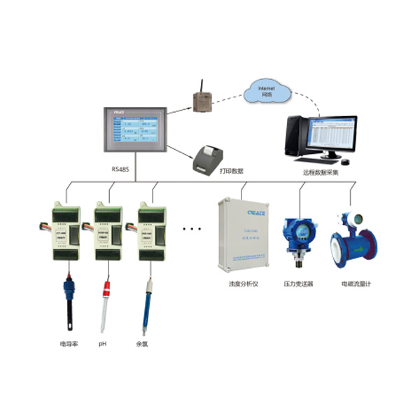 MWA-1300 Multi-parameter Online Analysis System Integration