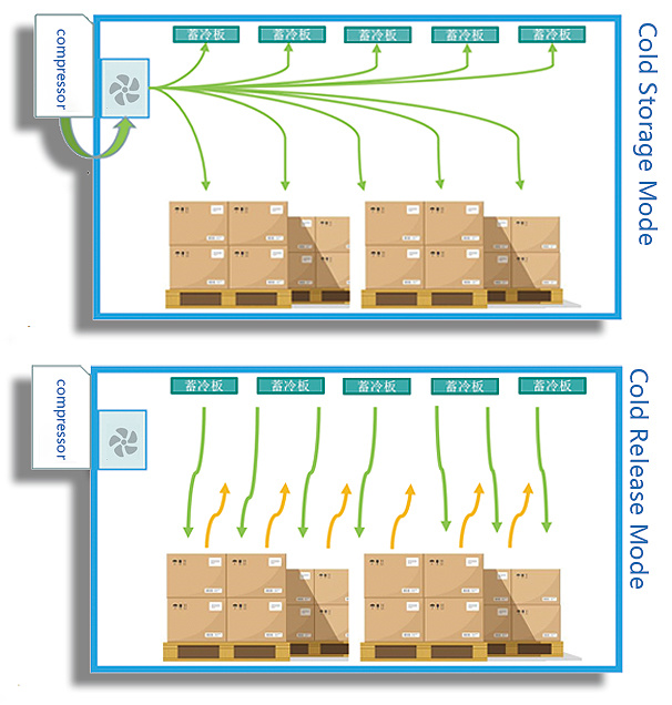 Durable Mobile Container Cold Storage
