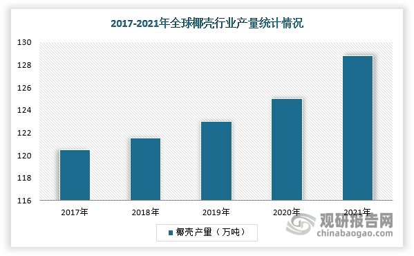 全球椰壳行业产量整体稳步小幅增长 椰壳活性炭领域需求规大