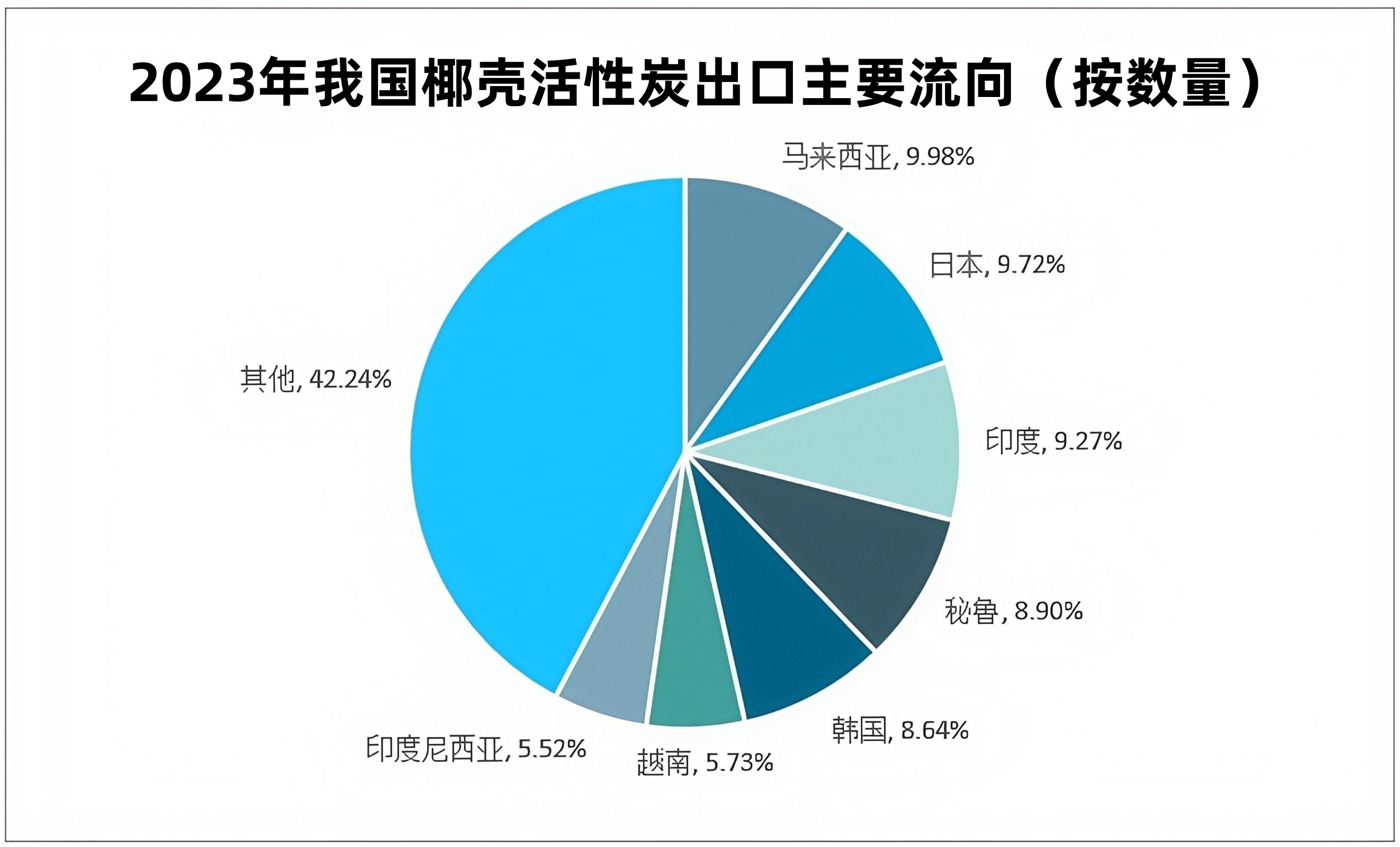 2024年椰壳活性炭行业现状分析：我国椰壳活性炭产能达到10万