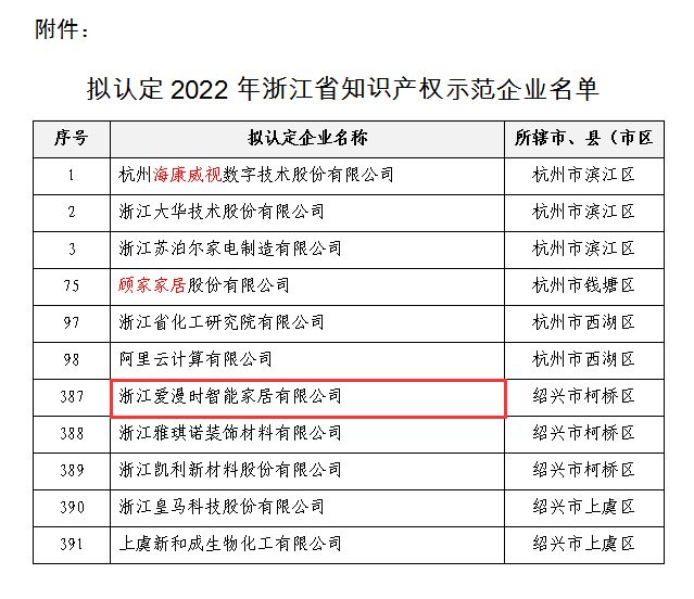 爱漫时入选“2022年浙江省知识产权示范企业”名单