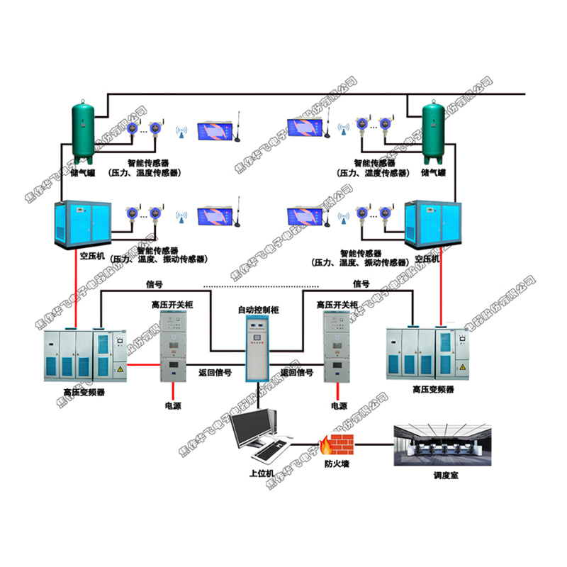 空壓機(jī)控制系統(tǒng)