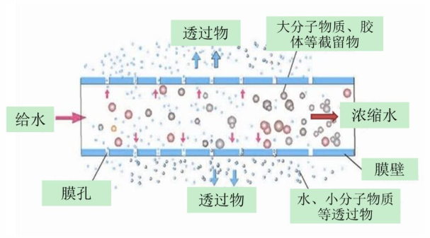 科普知識系列-話說超濾