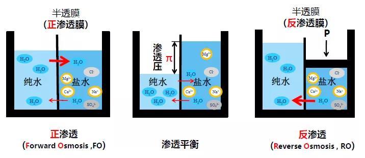 話說反滲透
