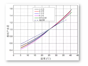 沃頓膜學(xué)院-溫度對RO膜的影響