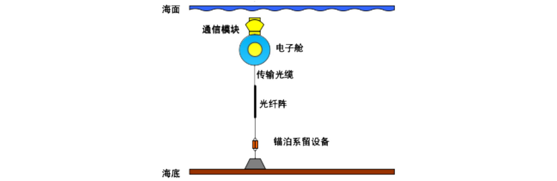光纖水聽器岸基陣列、海底陣系統(tǒng)系列產(chǎn)品