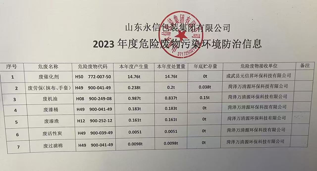 2023年度危險廢物污染環(huán)境防治信息