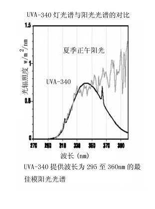 紫外老化試驗(yàn)箱