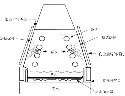 紫外老化試驗箱