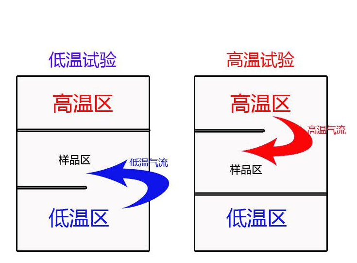 三箱冷熱沖擊試驗(yàn)箱