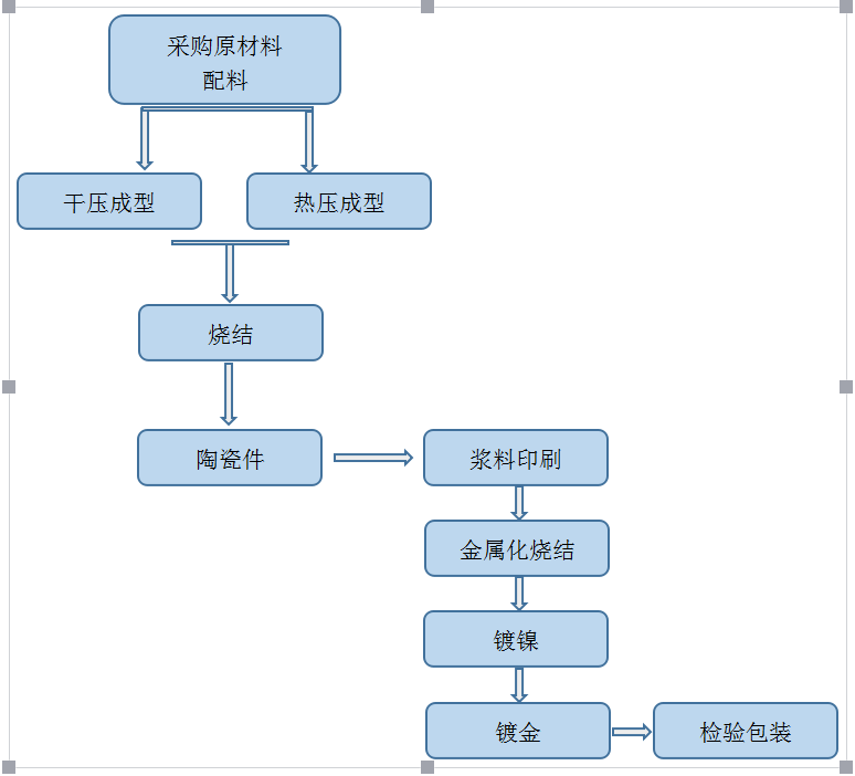 Simple process flow for ceramic metallization