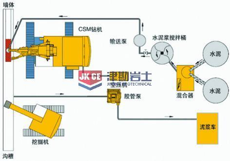 CSM工法