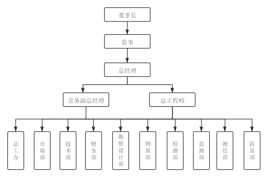組織