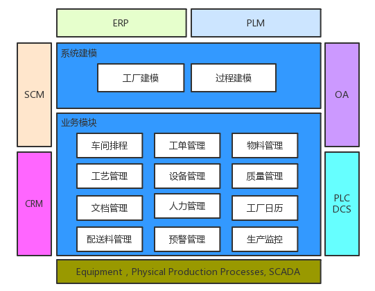 制造执行系统 