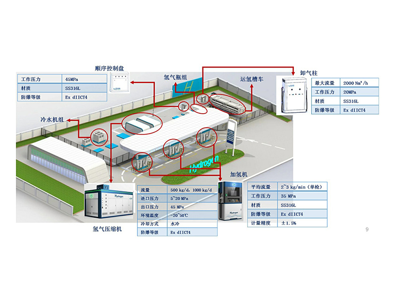Hydrogen refueling station EPC