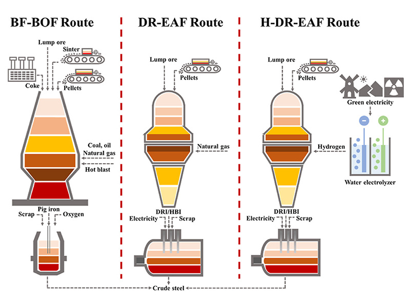 Water electrolysis hydrogen production