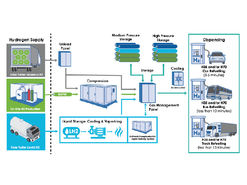 Hydrogen refueling station EPC