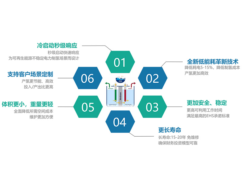 Water electrolysis hydrogen production Water electrolysis hydrogen production