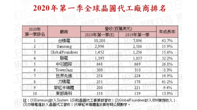 研调：Q1全球晶圆代工产值有望年增近3成，疫情影响将反应在Q2