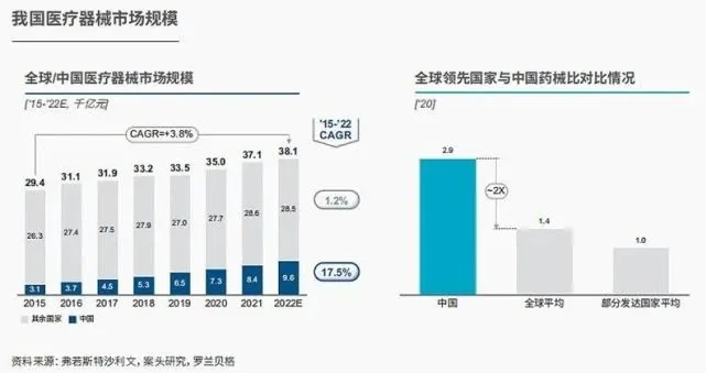 China's medical device market has leapt to the second largest in the world in terms of scale