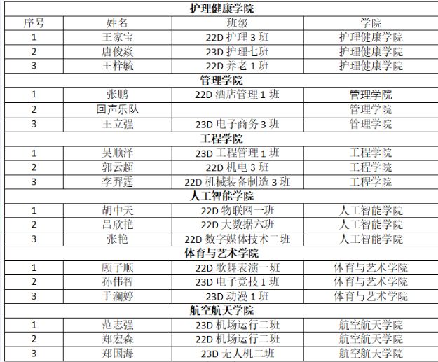 青春无畏 一路生花  |  曹妃甸职业技术学院 第三届十佳歌手大赛初赛结果公示