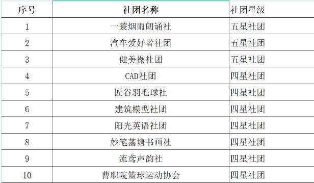 2022-2023年度社团星级评估公示
