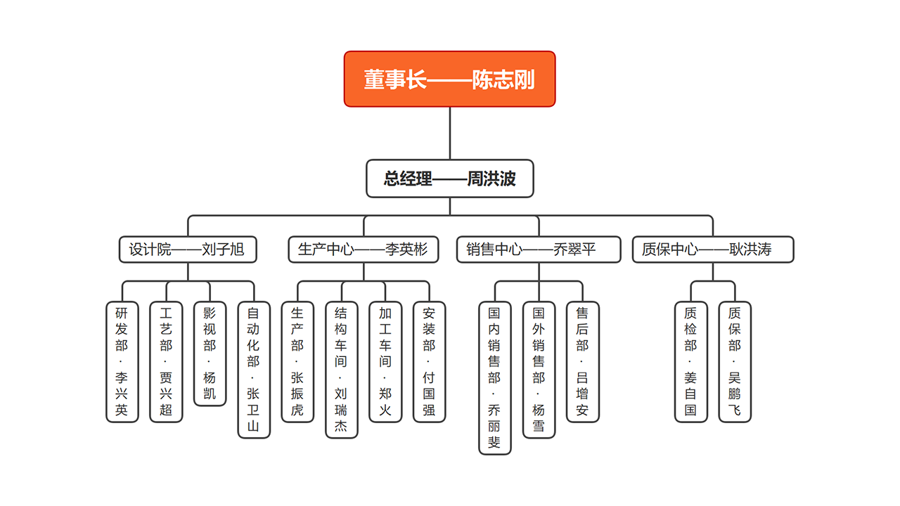 組織架構