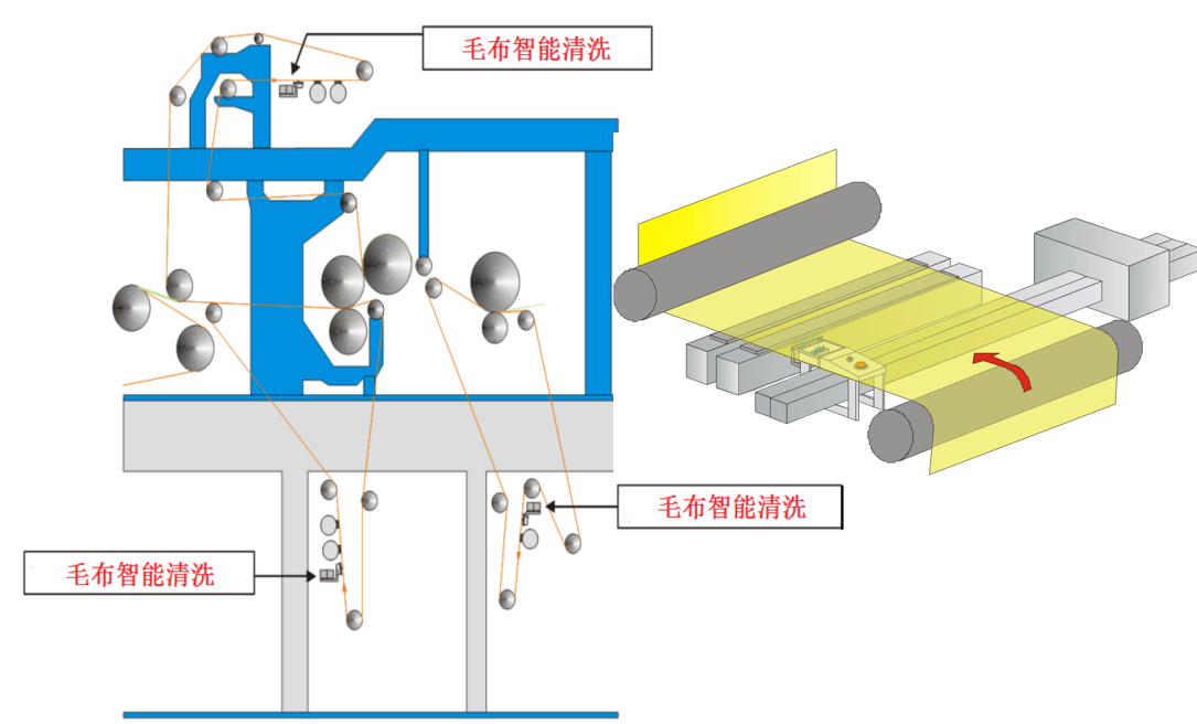 毛布智能檢測清洗