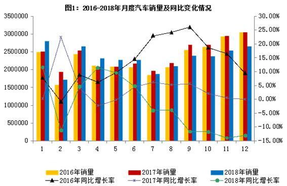 2018年汽车工业经济运行情况