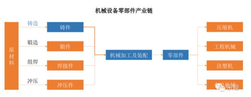 国内精密铸件零部件及压缩机行业概览