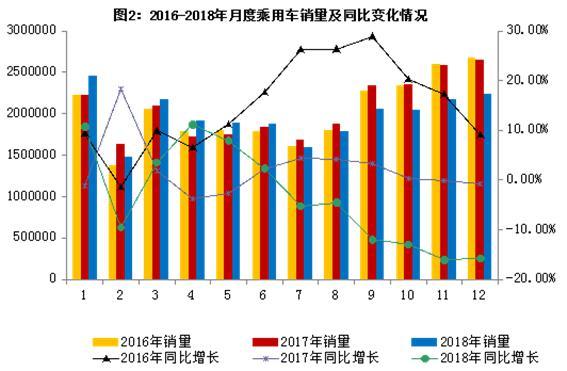 2018年汽车工业经济运行情况