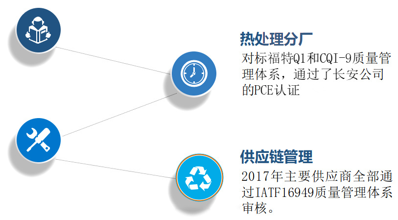 质量保证