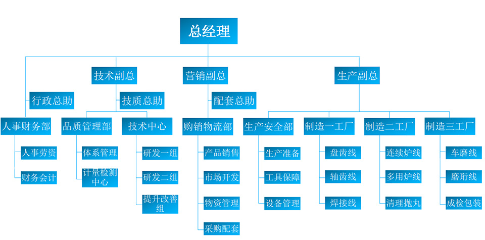 组织构架
