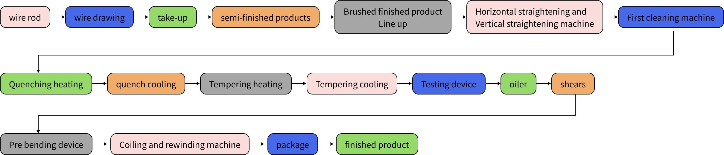 Process Flow