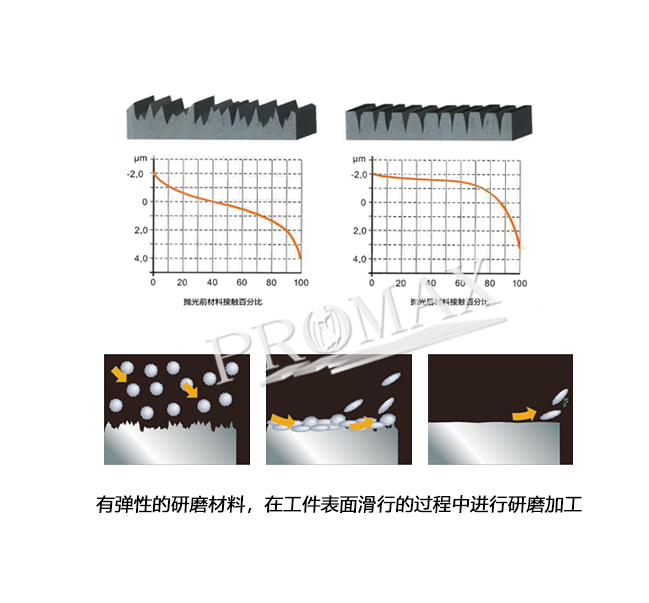 Particle polishing machine