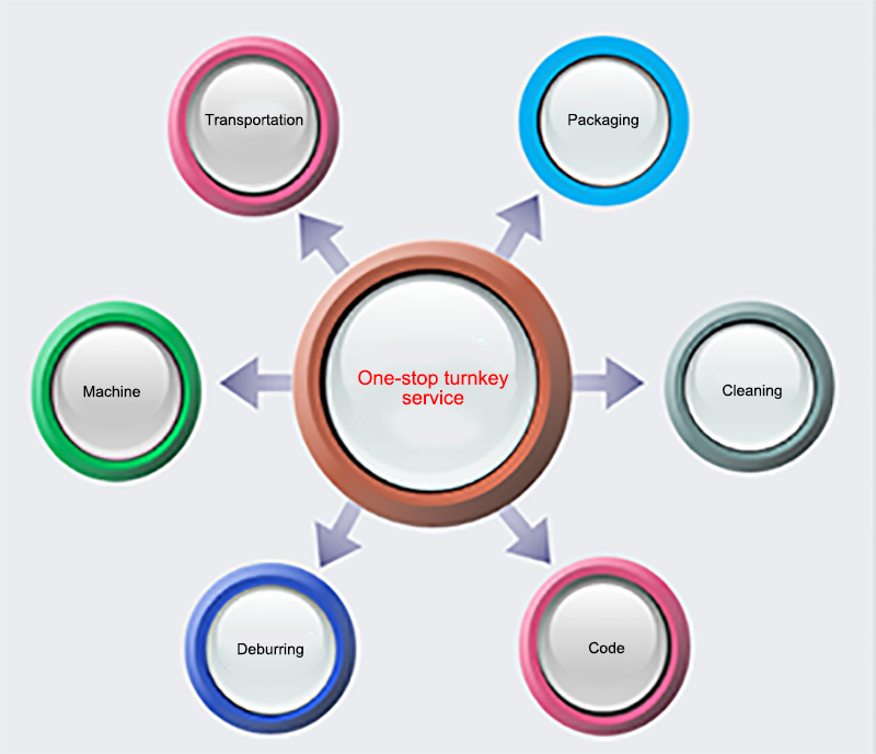 Outsourcing processing