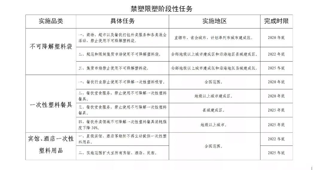 商務部公布限塑禁塑階段性任務表
