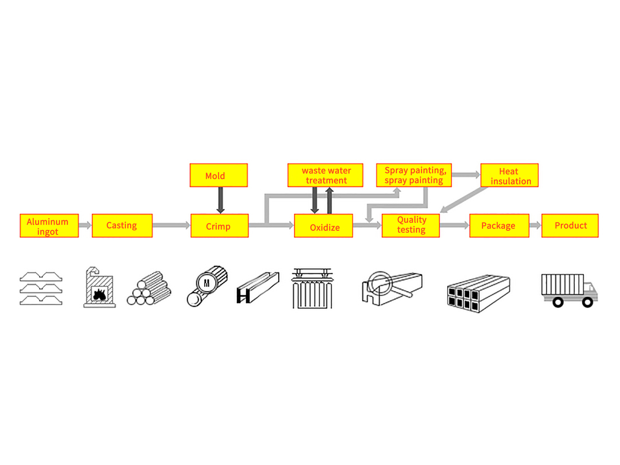 Extrusion Billets Casting Plant