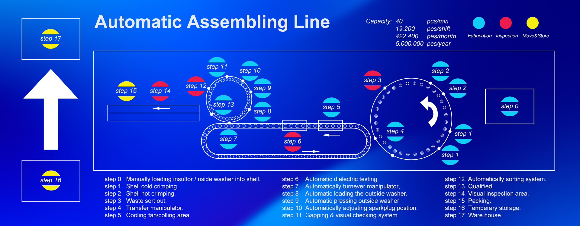 Automatic Assembling Line