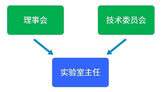 机构管理 机构管理