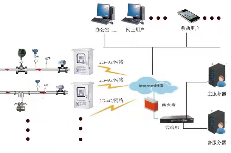 蒸汽預(yù)付費管理系統(tǒng)