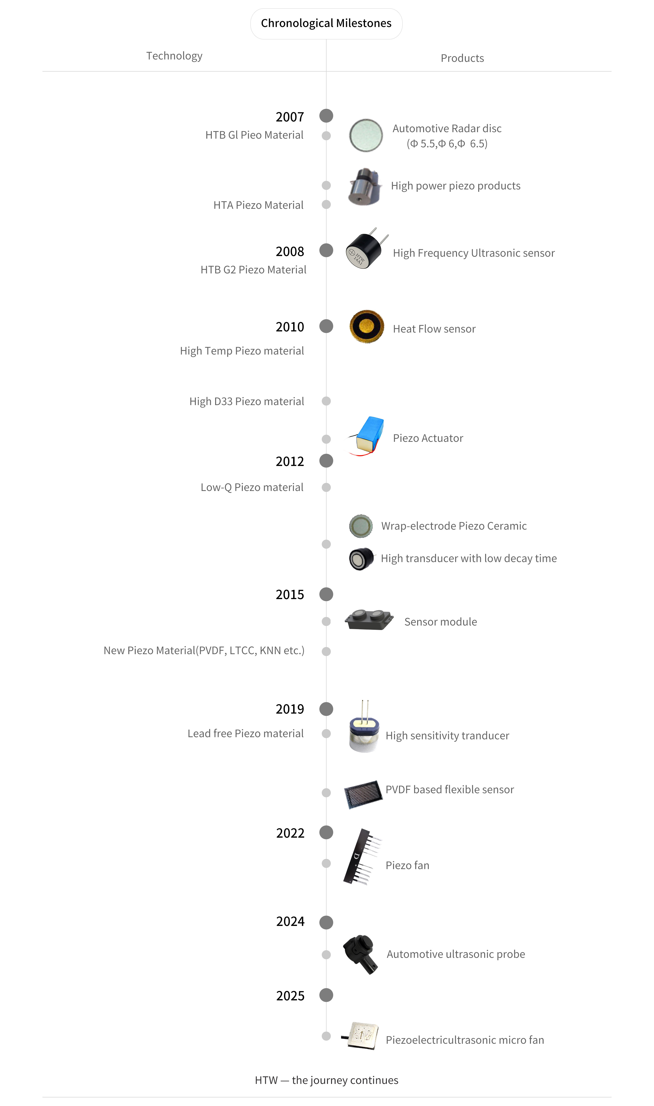 Chronicle Of Product Development