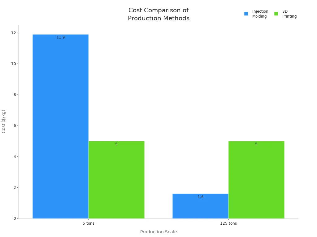 Bar chart comparing injection molding and 3D printing costs at 5 and 125 tons