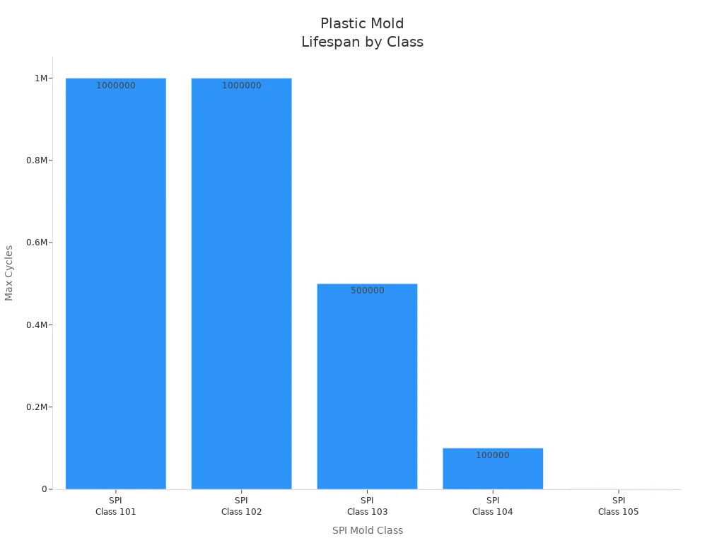 Bar chart showing maximum cycles for each SPI mold class