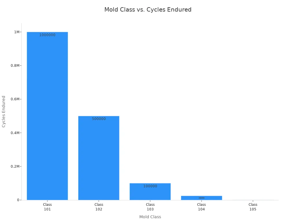 Bar chart showing cycles endured by different mold classes