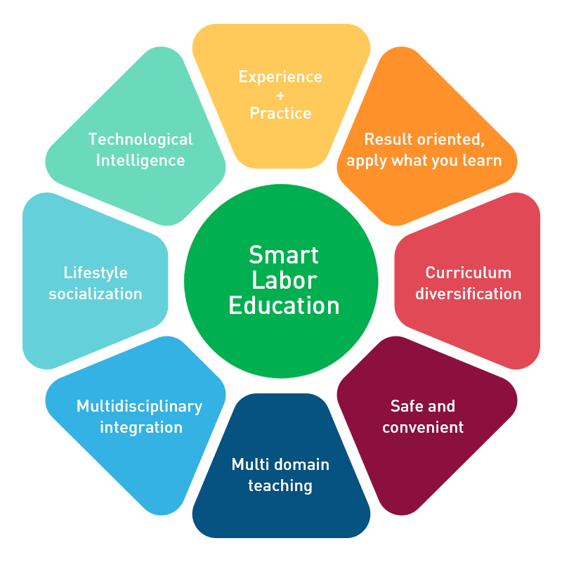 Concept of smart labor education