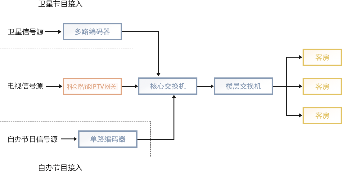 酒店IPTV直播系統(tǒng)拓?fù)鋱D